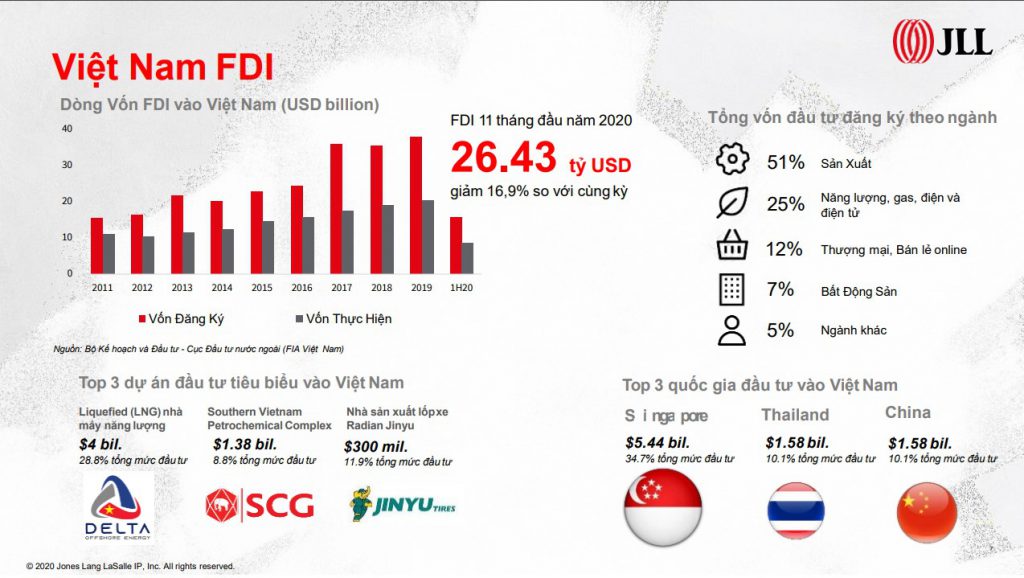 Dòng vốn đầu tư FDI vào Việt Nam trong 11 tháng đầu năm 2020 đạt 26,43 tỷ USD
